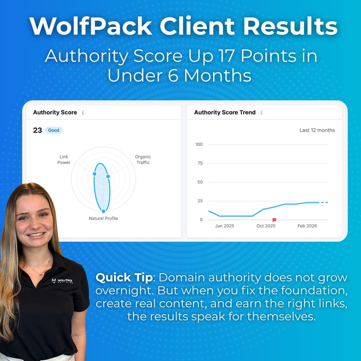 WolfPack Advising client results graphic showing authority score growth from 6 to 23 in under 6 months. Includes a Semrush authority score radar chart, a 12-month trend line showing steady DA growth, and a WolfPack team member. Text reads WolfPack Client Results, Authority Score Up 17 Points in Under 6 Months.