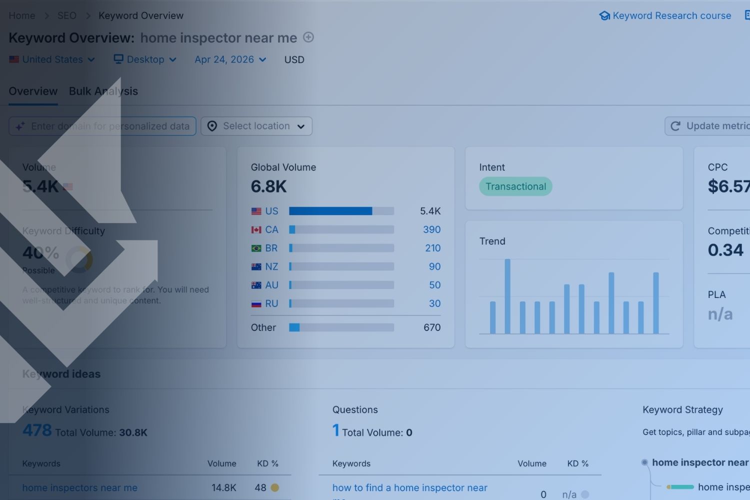 Semrush keyword overview dashboard showing search volume and keyword difficulty data for finding low competition keywords