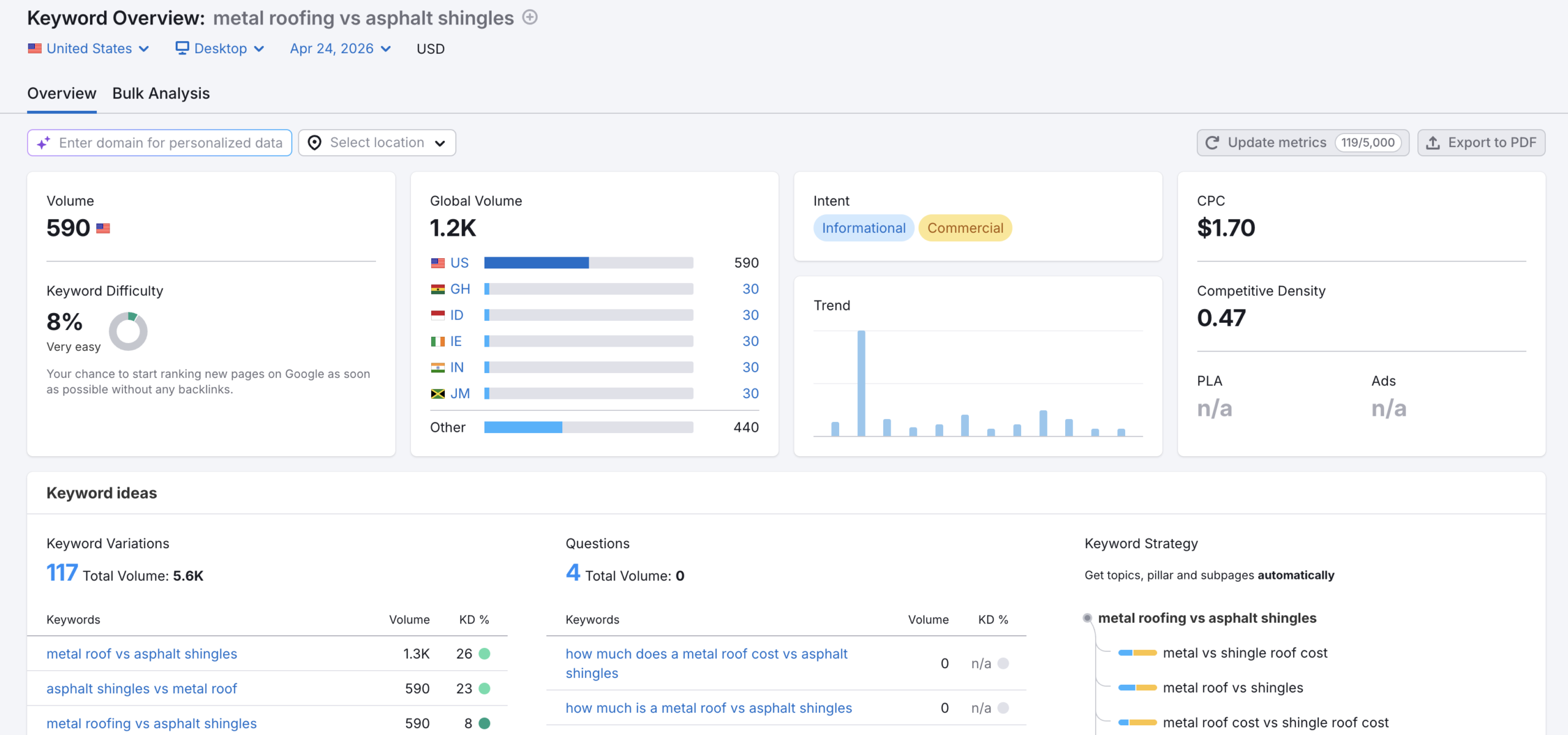Semrush keyword overview showing "metal roofing vs asphalt shingles" with 590 monthly US searches and an 8 percent keyword difficulty score