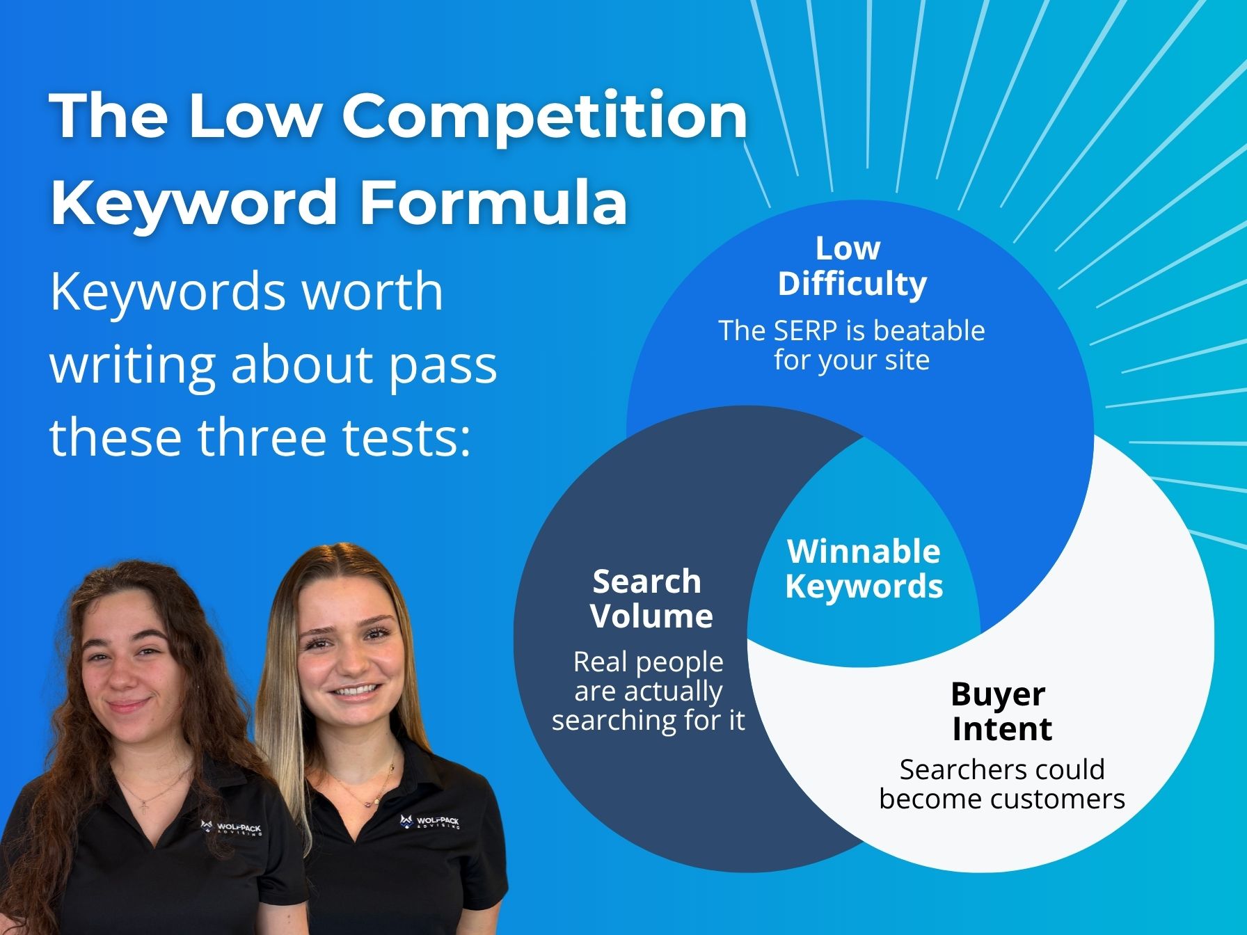 Venn diagram showing the three tests a keyword must pass to be worth writing about, search volume, low difficulty, and buyer intent