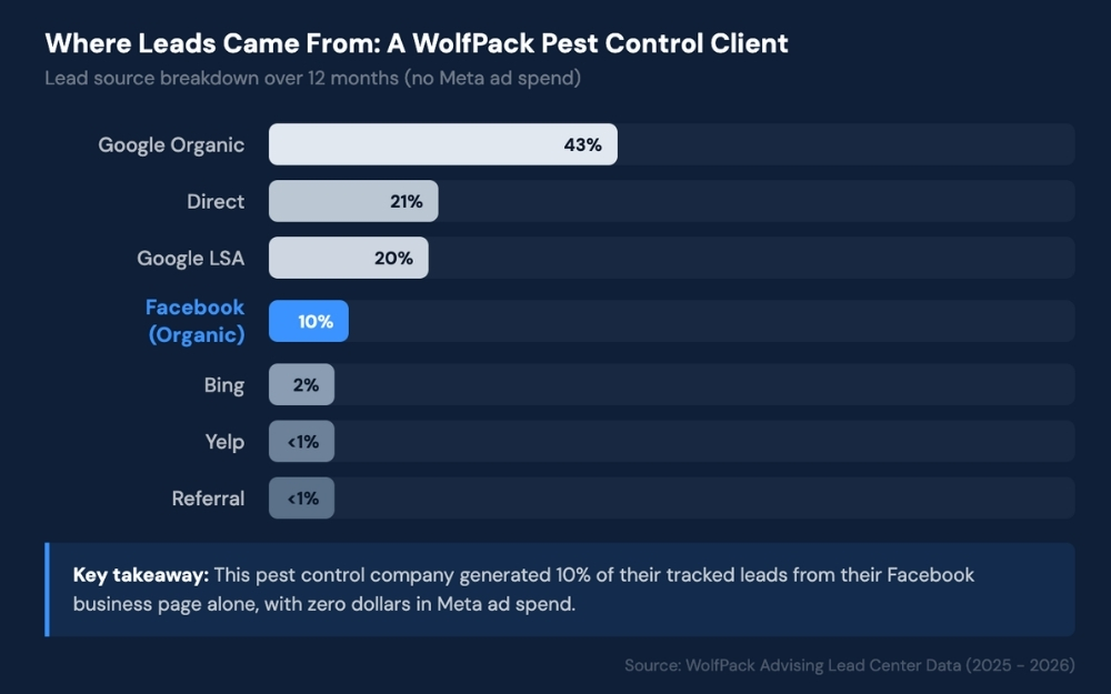 Chart displaying leads tracked from a facebook business page compared to other channels