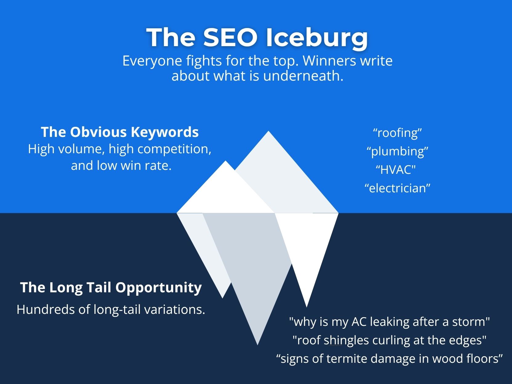 SEO iceberg diagram showing obvious high-competition keywords above the waterline and long-tail keyword opportunities hidden below