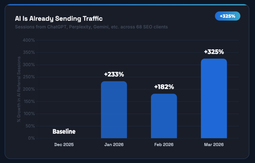 Bar chart showing AI referral traffic growth for a WolfPack Advising client, up 325% in 2026.