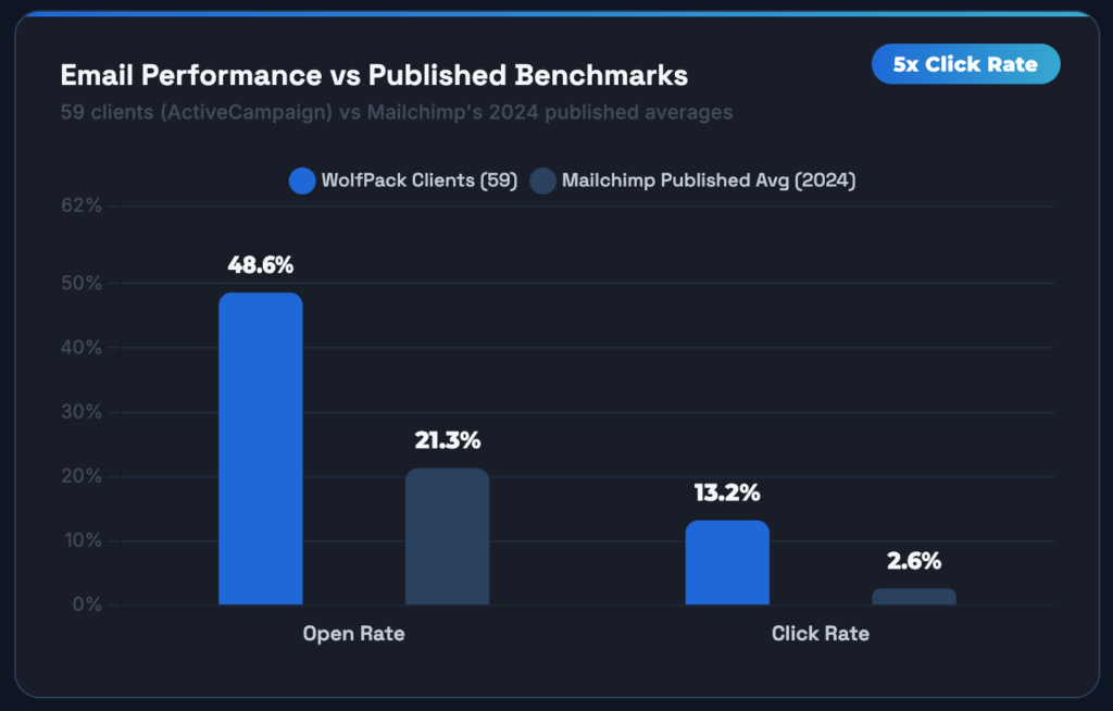 WolfPack client email performance metrics versus Mailchimp benchmarks showing significantly higher open and click rates.