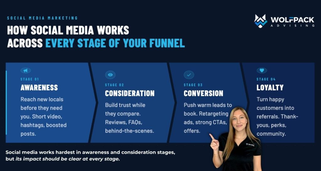 An infographic by WolfPack Advising explaining the 4 stages of a social marketing funnel: Awareness, Consideration, Conversion, and Loyalty, with tips for home service business content.
