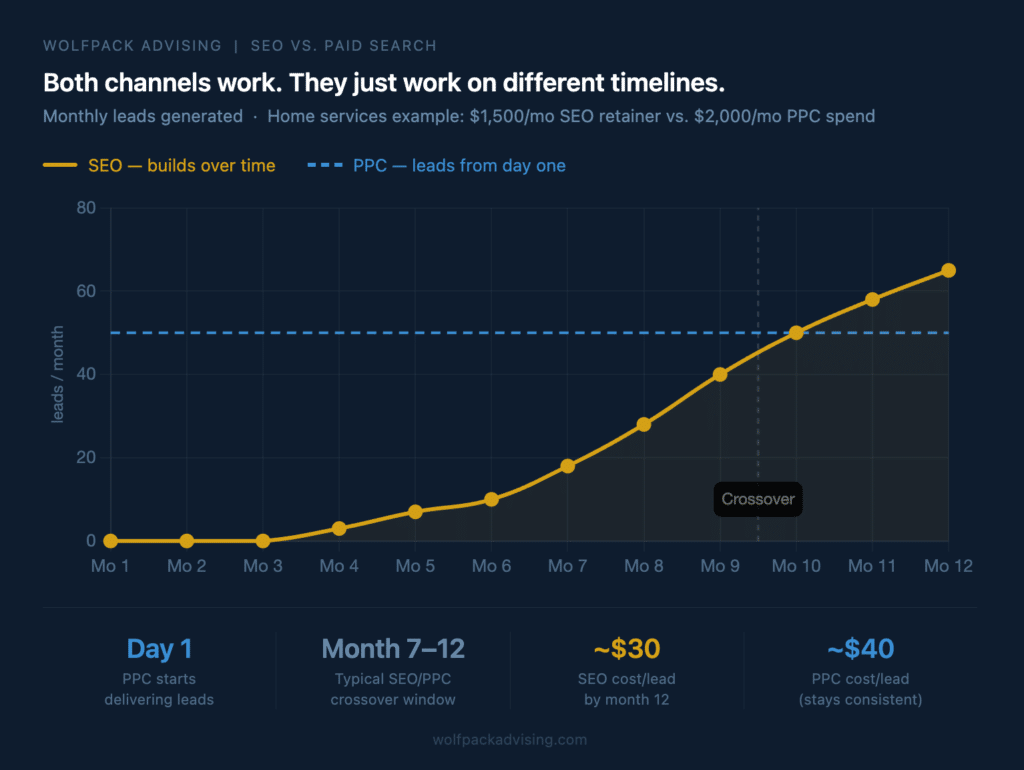 A line chart illustrating the crossover window of SEO vs PPC leads per month, showing that PPC delivers instant, flat lead volume while SEO builds slowly but surpasses PPC by month 10.