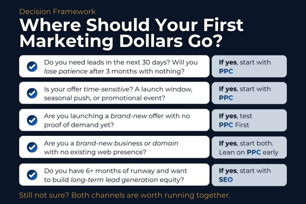 A marketing decision framework infographic titled "Where Should Your First Marketing Dollars Go?" that helps business owners choose between SEO vs PPC based on their timeline, offer, and business age, mapping specific business scenarios to recommendations like "Start with PPC," "Test PPC First," or "Start with SEO."