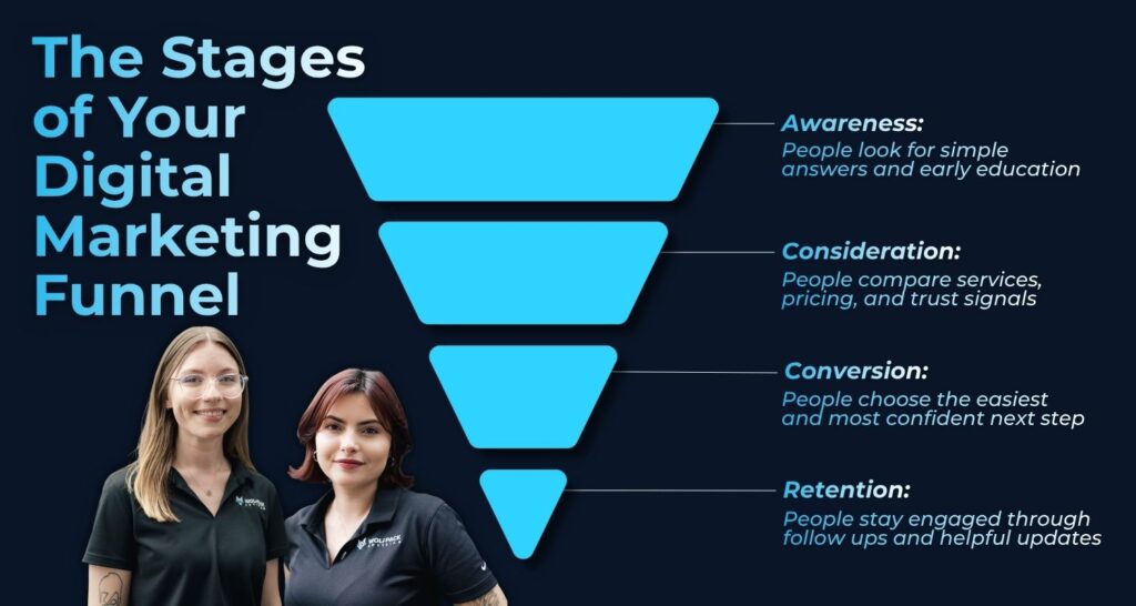 An infographic illustrating the core stages of a social marketing funnel: Awareness (education), Consideration (trust signals), Conversion (confident next steps), and Retention (engagement).