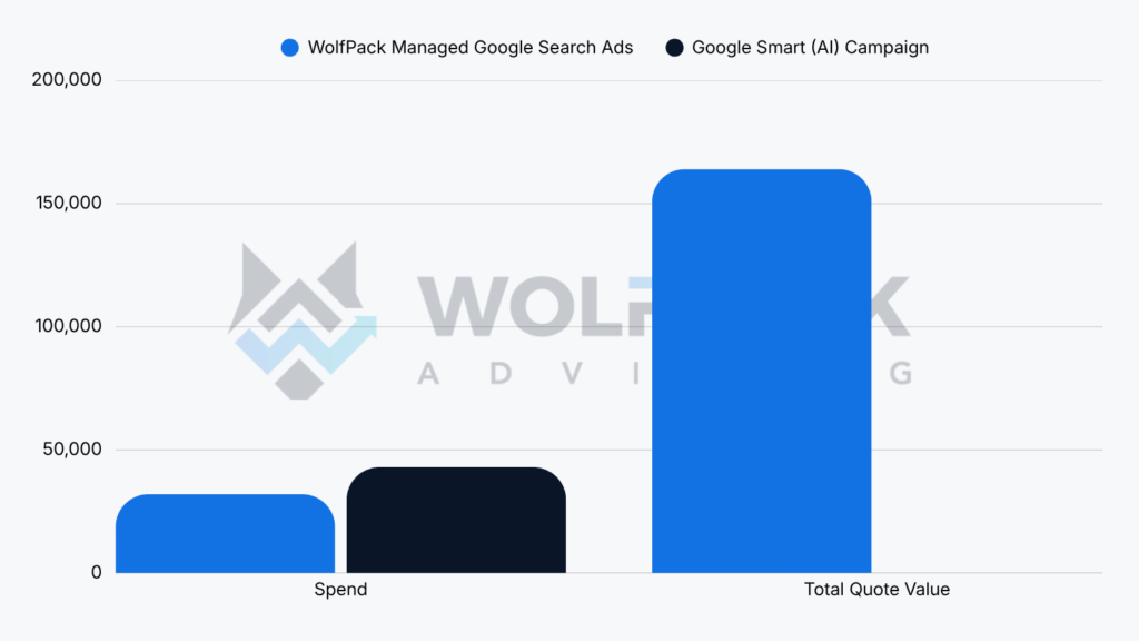 chart showing spend vs total quote value between wolfpack managed campaign and google AI generated campaigns.