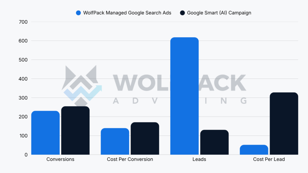 chart showing conversions, cost per conversion, leads, and cost per lead between wolfpack managed google ad campaign and google AI smart campaign.