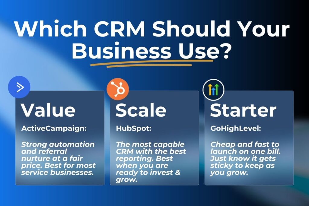 Comparison graphic titled "Which CRM Should Your Business Use" showing the best CRM for service business by stage: ActiveCampaign for value, HubSpot for scale, and GoHighLevel for starters.