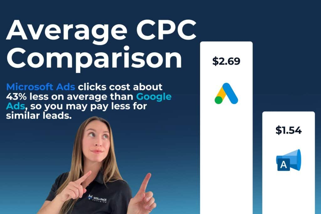 Bar chart comparing average CPC, Google Ads at $2.69 versus Microsoft Ads at $1.54, about 43% lower