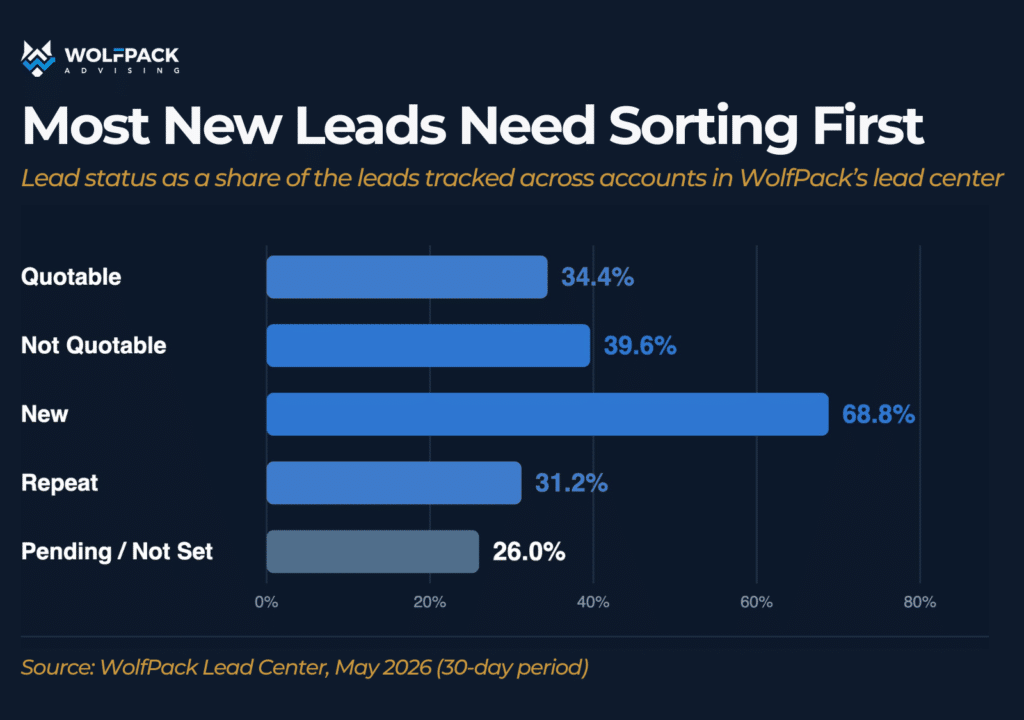 Bar chart on how to qualify a lead, each bar a share of 11,557 home service leads in WolfPack's Lead Center for May 2026: 34.4% quotable, 39.6% not quotable, 68.8% new, 31.2% repeat, and 26% pending or not set