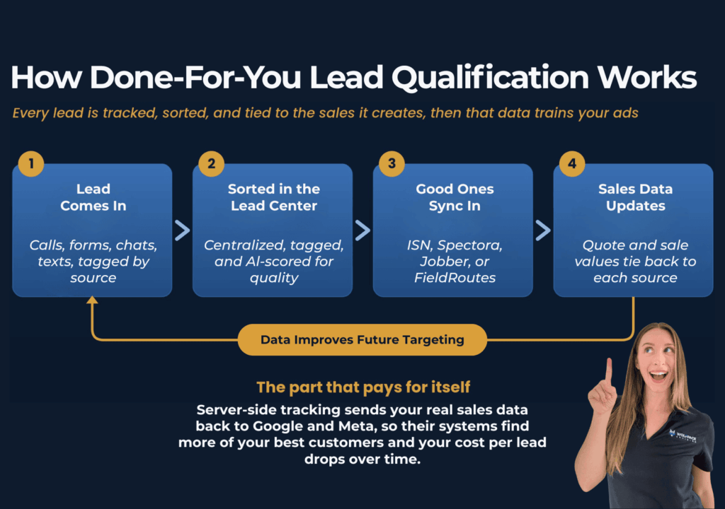 WolfPack lead qualification flow: a lead comes in, gets sorted in the Lead Center, syncs to your CRM, and sales data feeds back to Google and Meta ads