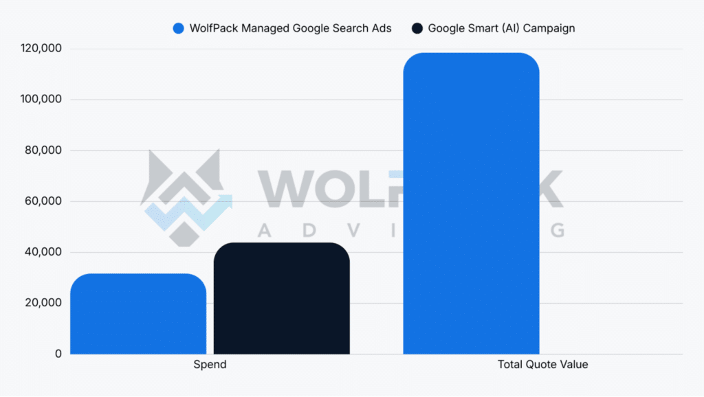 Chart showing conversions, leads, cost per conversion, and cost per lead for Wolfpack managed GSA vs other