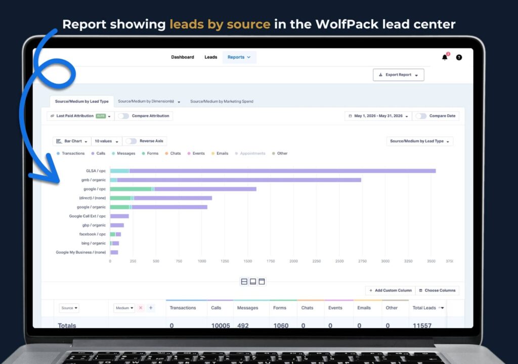 WolfPack Lead Center report showing leads by source and medium, broken out by calls, forms, and messages across Google, GMB, and Facebook channels