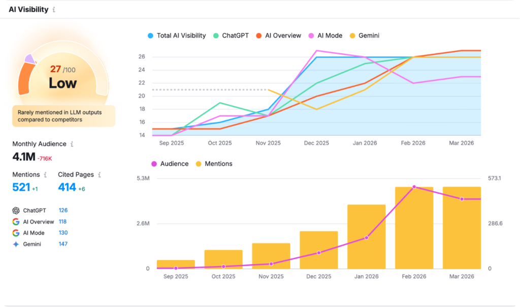 AI Visibility for Websites Example