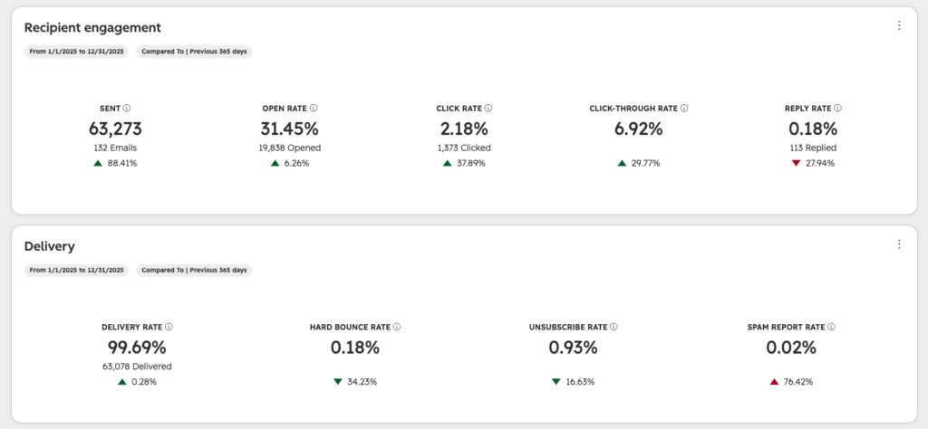 CRM Management Email Performance in Hubspot