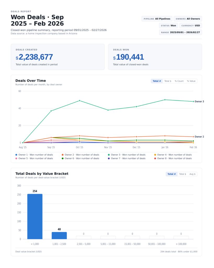 Deal Won Report - Results from WolfPack CRM