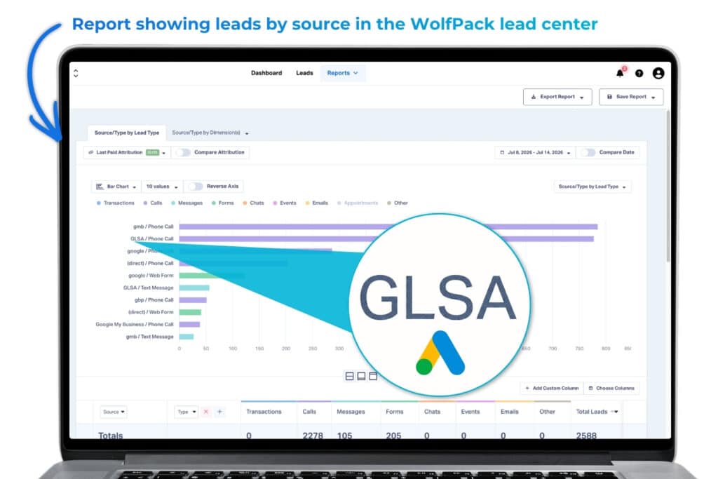 WolfPack lead center report showing leads by source, with Google Local Service Ads (GLSA) phone call leads highlighted as a top source alongside GMB, Google, and direct