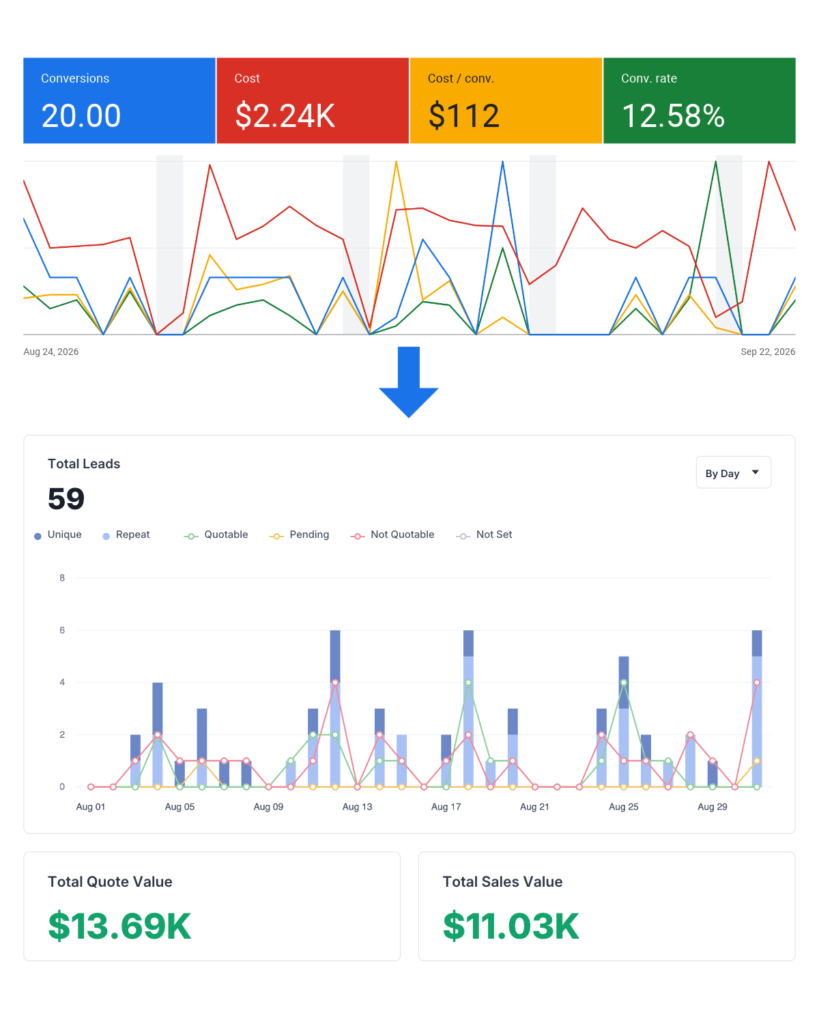 Google Ads Results with ROI