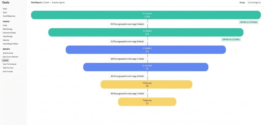 CRM sales pipeline funnel report showing deals moving through To Contact, In Contact, and Follow Up stages