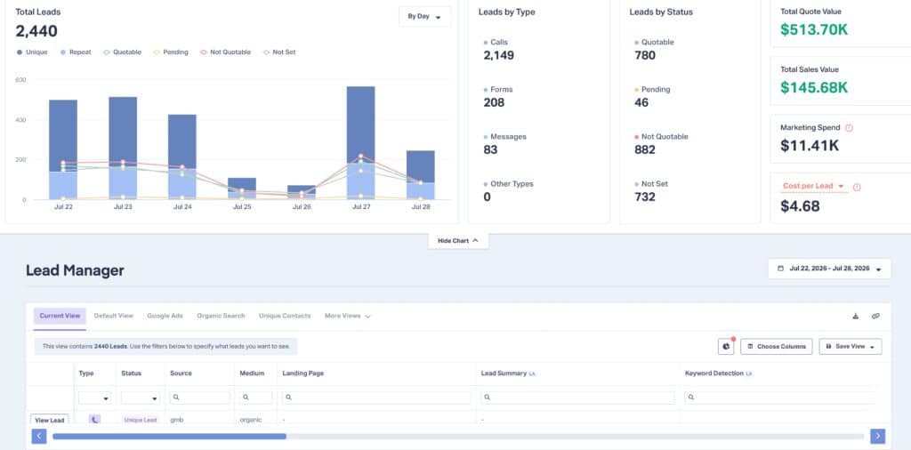 CRM lead dashboard showing total leads, total sales value, marketing spend, cost per lead, and a lead manager table sorted by source and medium
