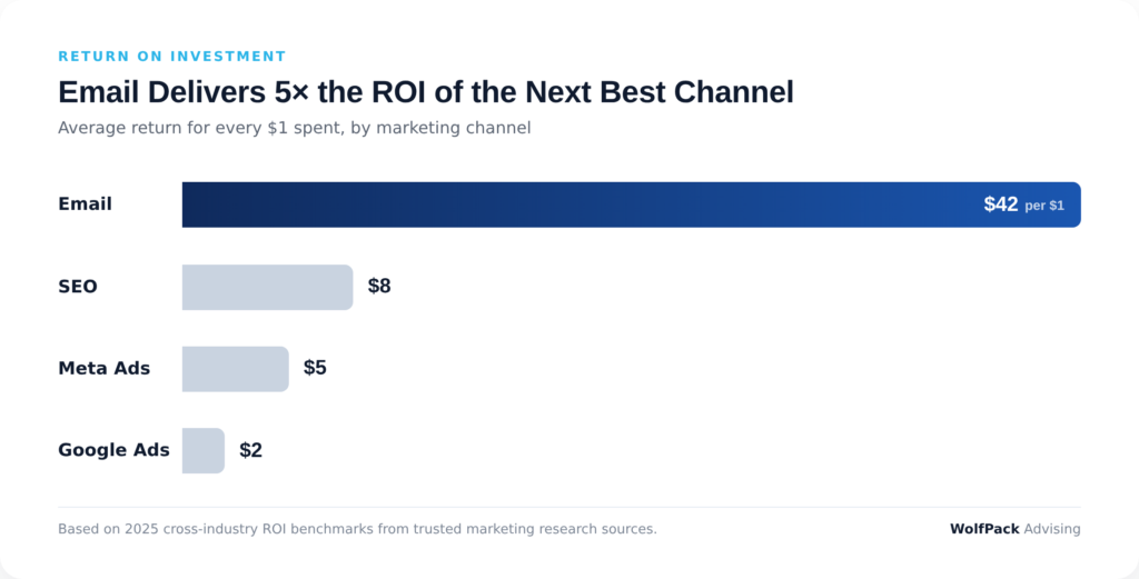 ROI Data by Channel