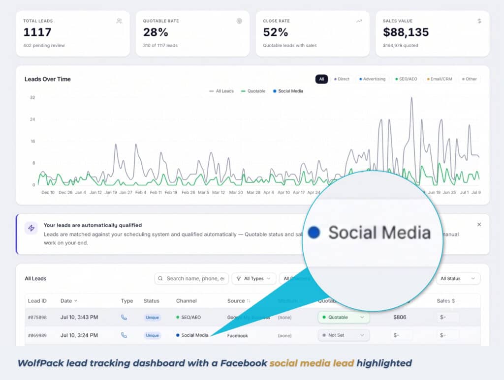 WolfPack lead tracking dashboard showing a home service business's leads by channel, with a social media lead from Facebook highlighted among sources like SEO and Google My Business