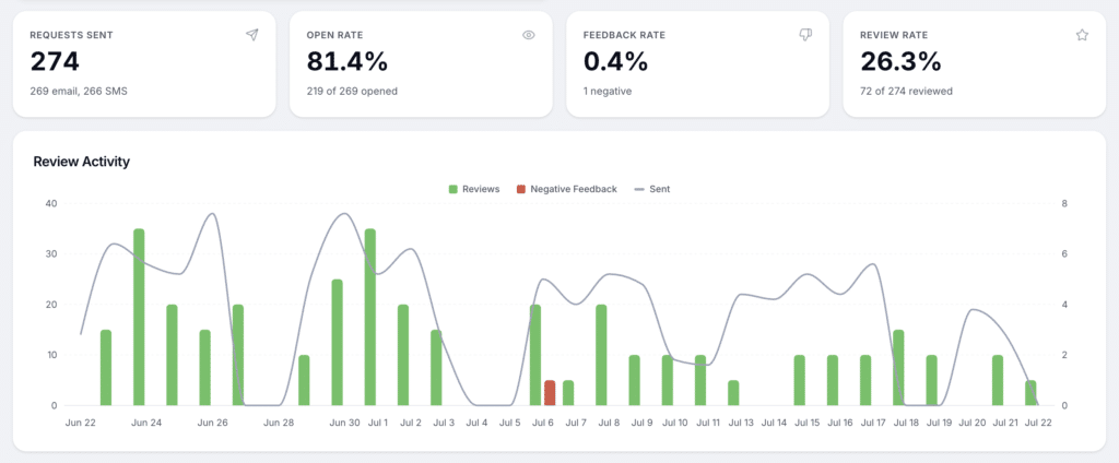 honor services review request analytics showing consistent reviews
