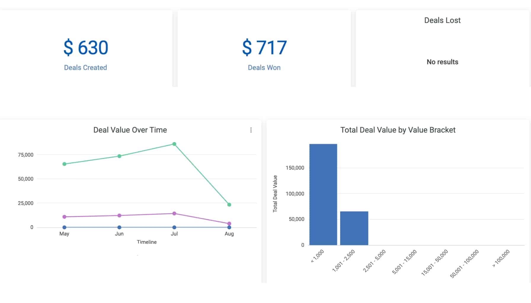 Average value of deals won dashboard