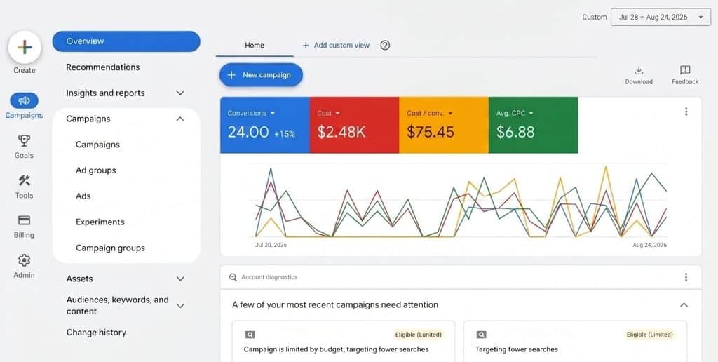 Google Ads overview showing 24 conversions at $75.45 cost per conversion and $6.88 average CPC over four weeks