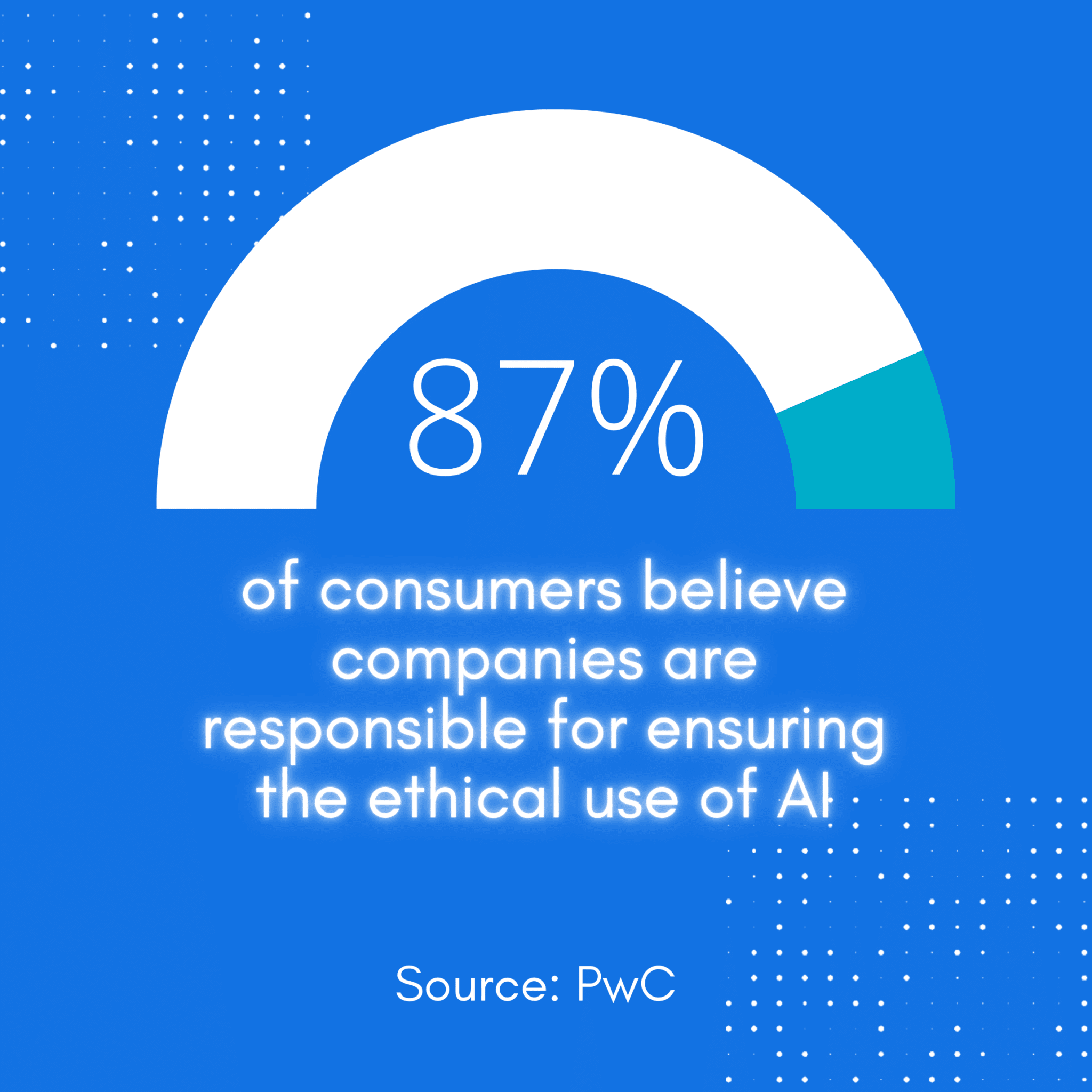 percentage of consumers believe companies are responsible for ensuring the ethical use of AI