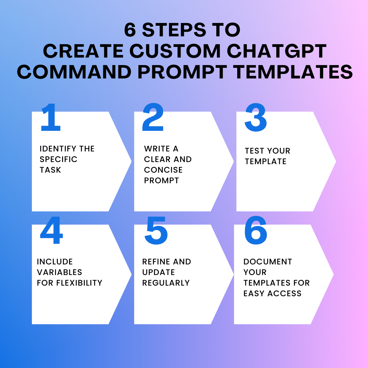 6 Steps to Create Custom ChatGPT Command Prompt Templates