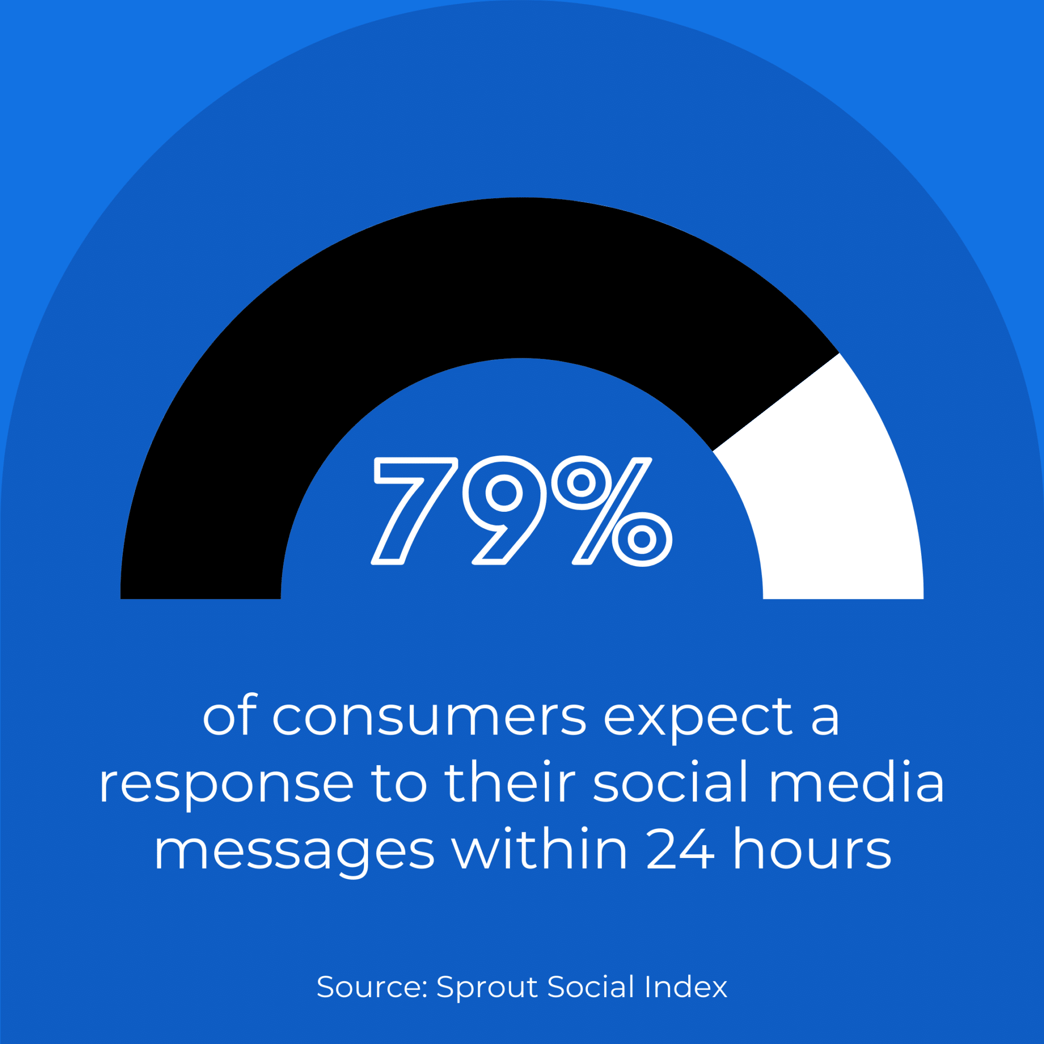 Social Media Statistic