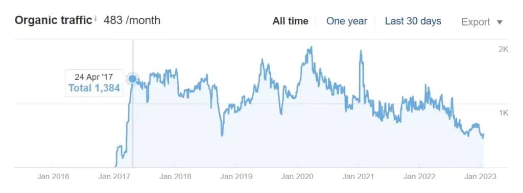 Ahrefs line graph showing organic traffic to a webpage from Jan 2017 to Jan 2023, demonstrating sustained traffic over several years after an initial surge