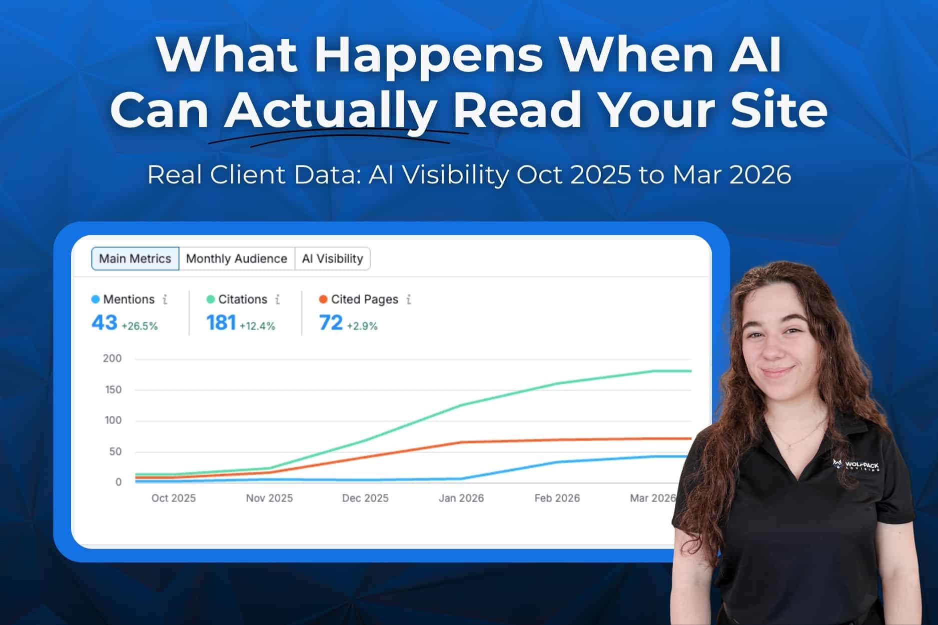 Graphic titled "What Happens When AI Can Actually Read Your Site" showing real client AI visibility data from October 2025 to March 2026. A line chart displays steady growth across three metrics: 43 AI mentions up 26.5%, 181 citations up 12.4%, and 72 cited pages up 2.9%. All three trend lines show significant upward momentum starting near zero in October 2025. A WolfPack Advising team member stands beside the chart.