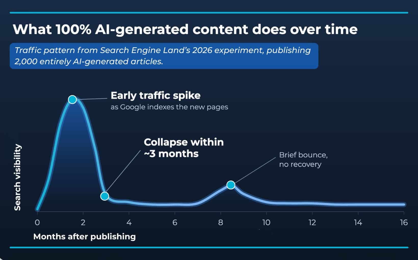 Chart showing 100% AI-generated content traffic spiking then collapsing within three months, on whether Claude can build a website that lasts.