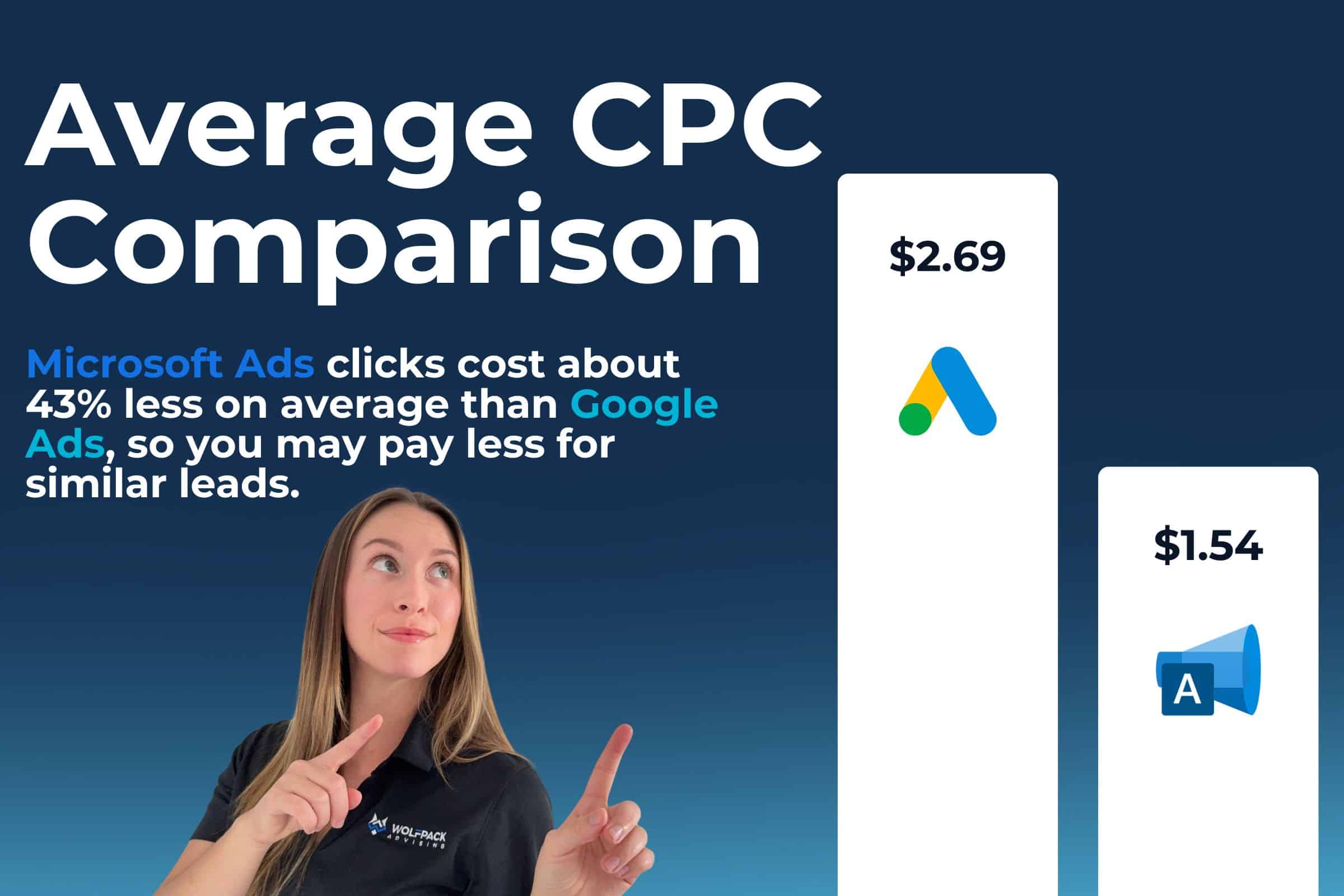 Bar chart comparing average CPC, Google Ads at $2.69 versus Microsoft Ads at $1.54, about 43% lower