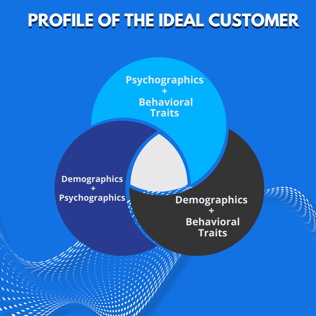Profile of the ideal customer