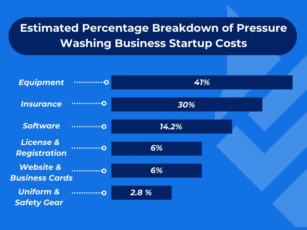 Estimated Percentage Breakdown of Pressure Washing Business Startup Costs