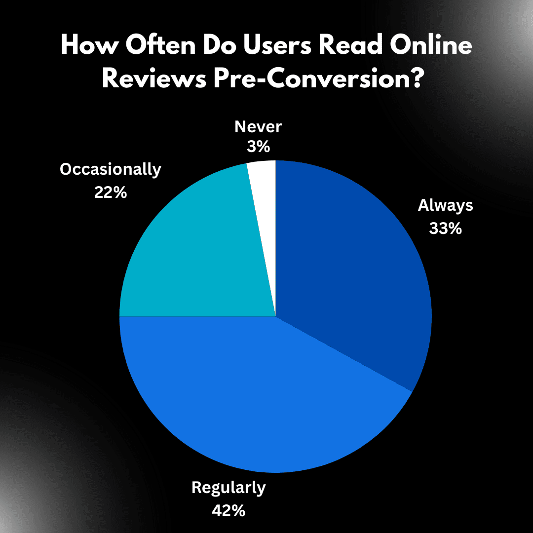 Around 76% of online users read reviews before converting, which is why proper search engine reputation management is so important.