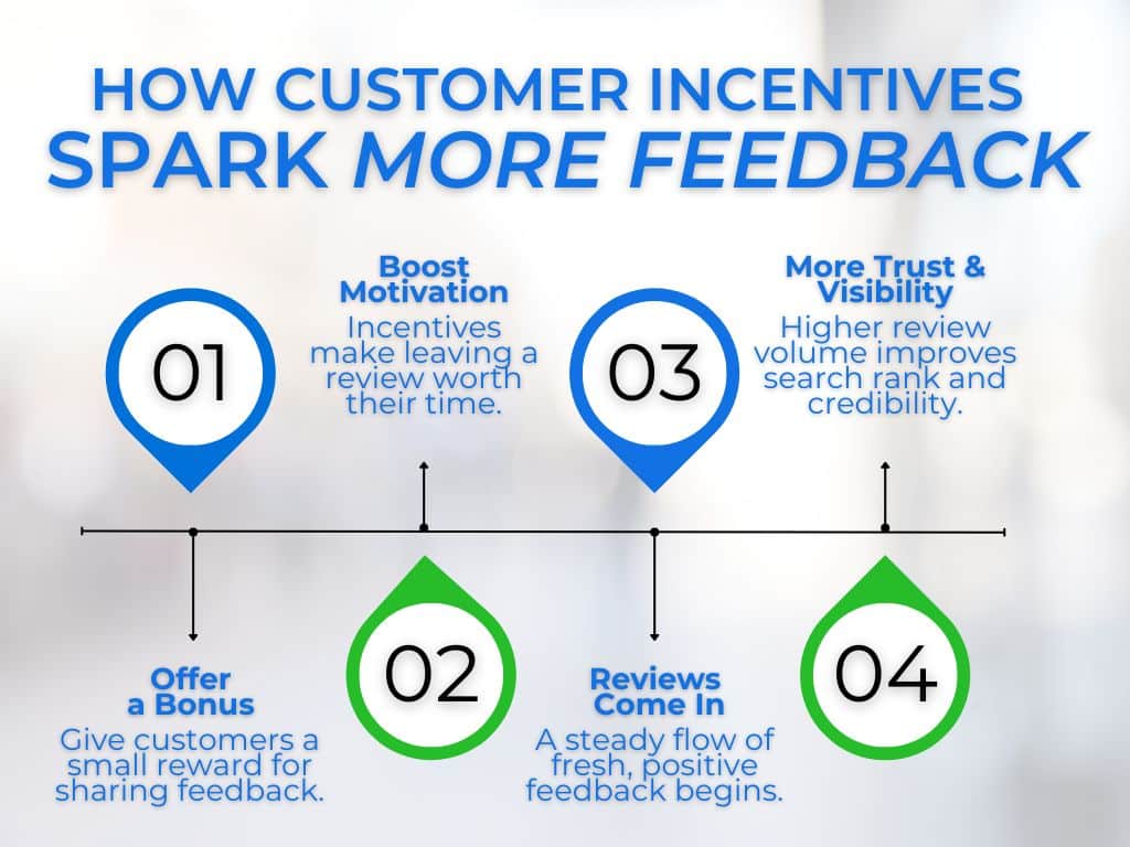 how customer incentives help inspire reviews
