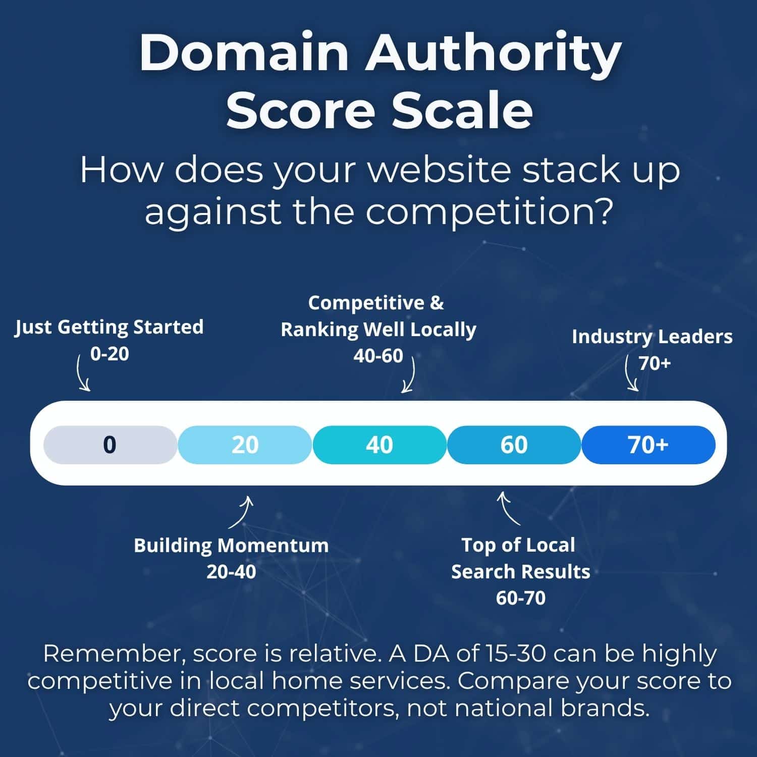 Domain Authority Score Scale infographic showing a range: 0-20 (Just getting started), 20-40 (Building momentum), 40-60 (Competitive), 60-70 (Top local results), 70+ (Industry Leaders).