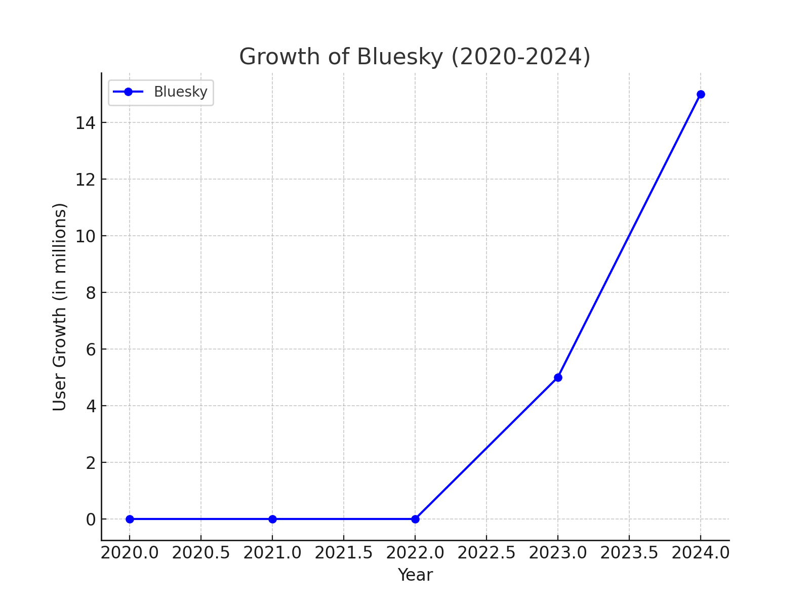 new social media platforms 2024 - growth of bluesky