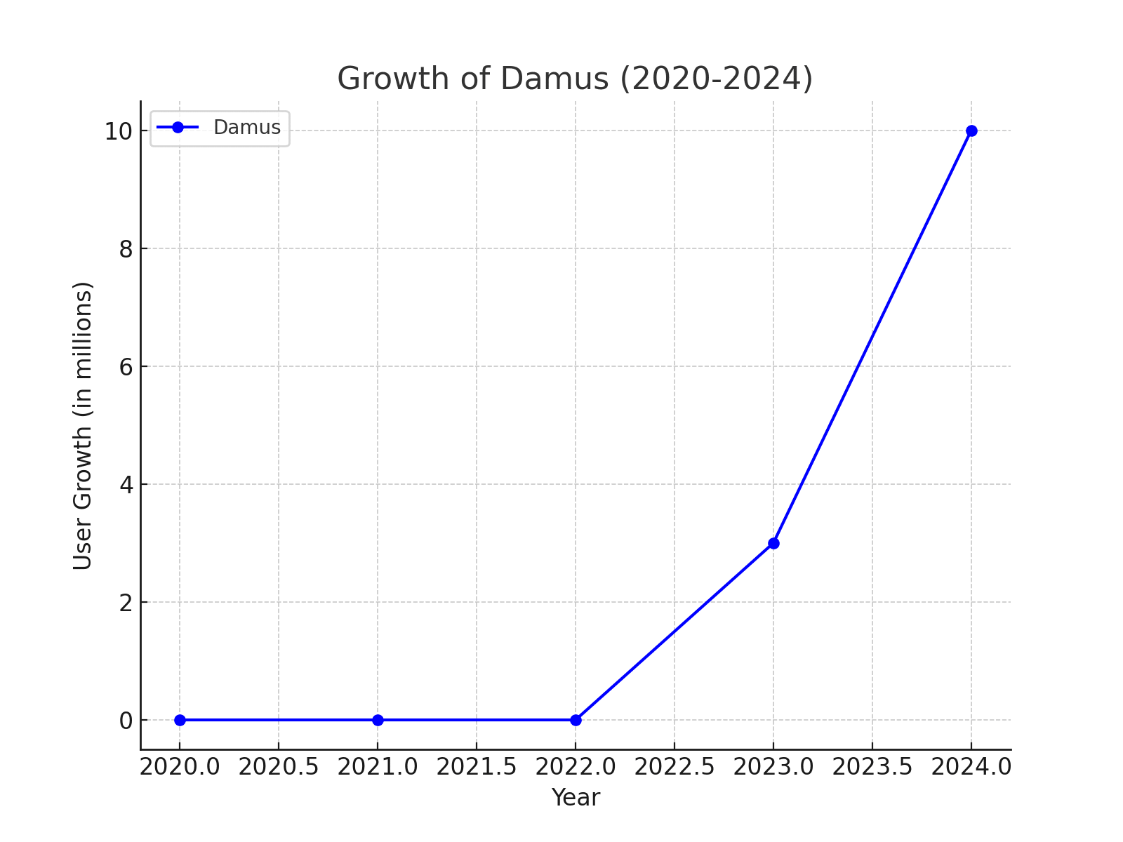 new social media platforms 2024 - growth of damus