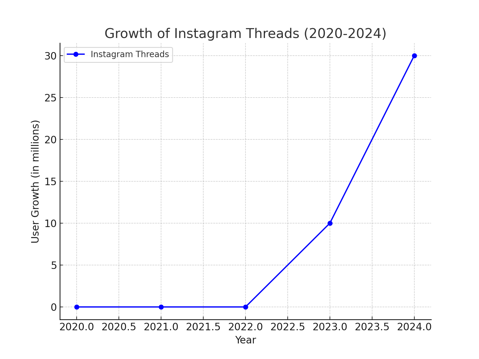 new social media platforms 2024 - growth of instagram threads