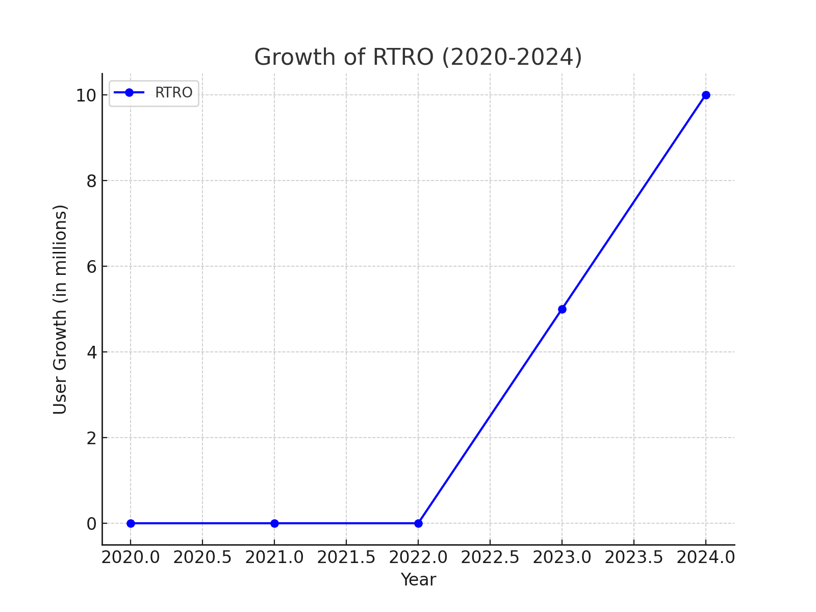 growth of rtro