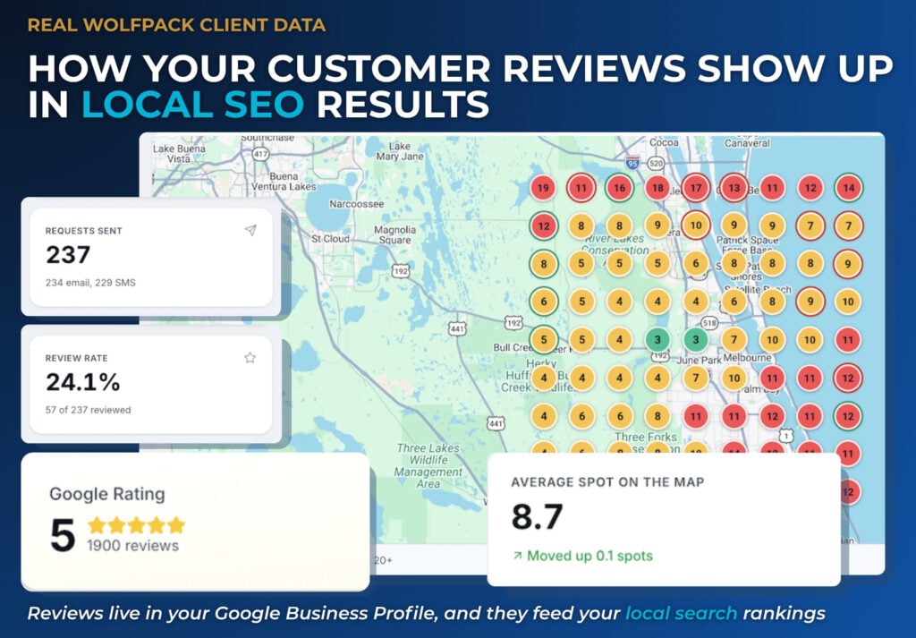 Google review stats of 237 requests sent and 24.1% review rate beside a local map pack grid averaging position 8.7
