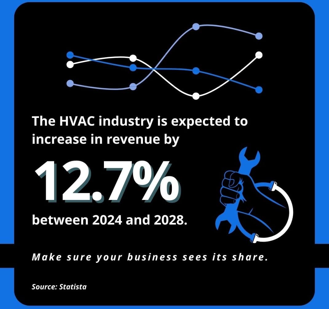 HVAC leads and renevue are expected to keep growing between now and 2028
